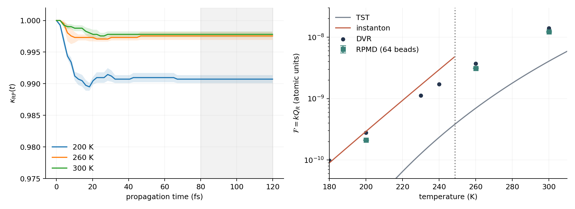 RPMD recrossing plateaus and thermal flux compared with TST, instanton, and independent DVR.