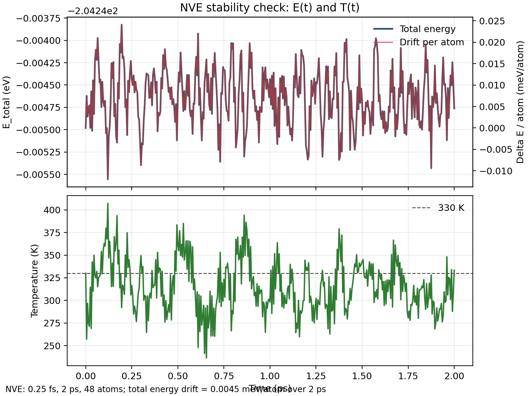 NVE total energy and temperature curves