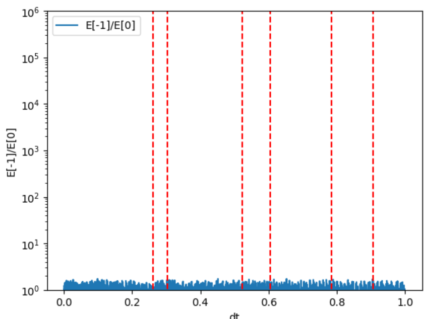 Energy ratio scan for Cayley propagation