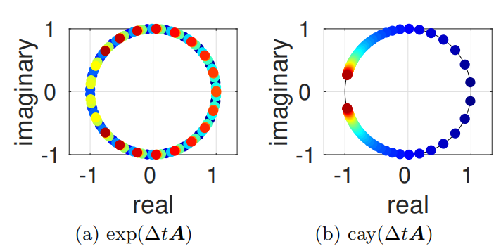 Eigenvalue distributions for exact propagation and Cayley propagation