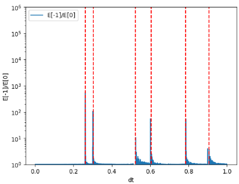 Energy ratio scan for exact normal-mode propagation