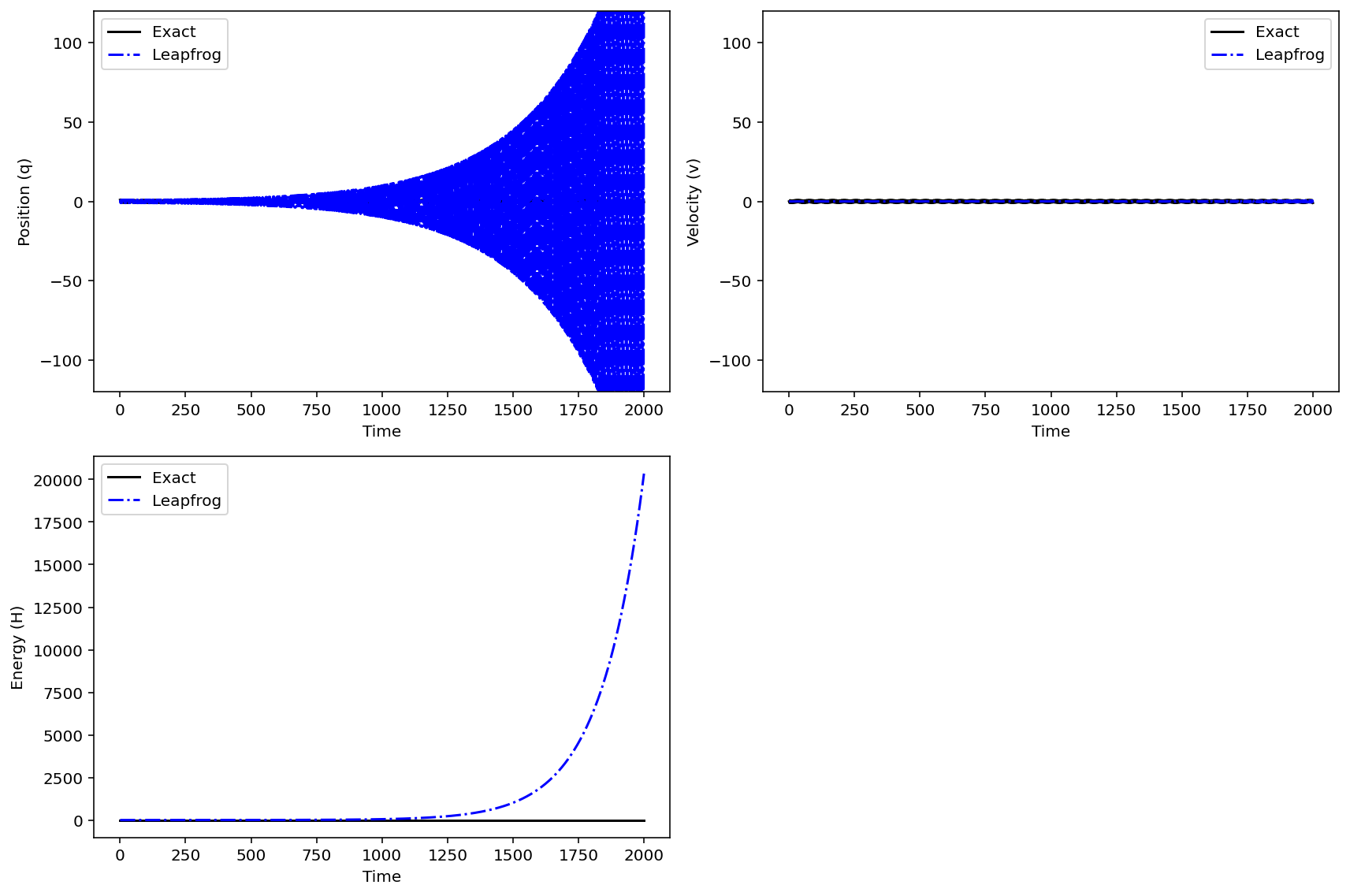 Leapfrog instability near the critical timestep