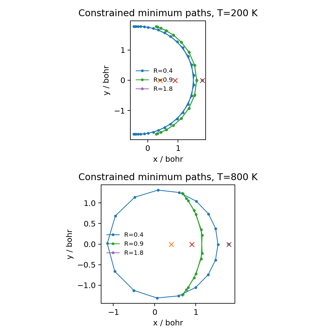 Representative artificial instanton paths at low and high temperature