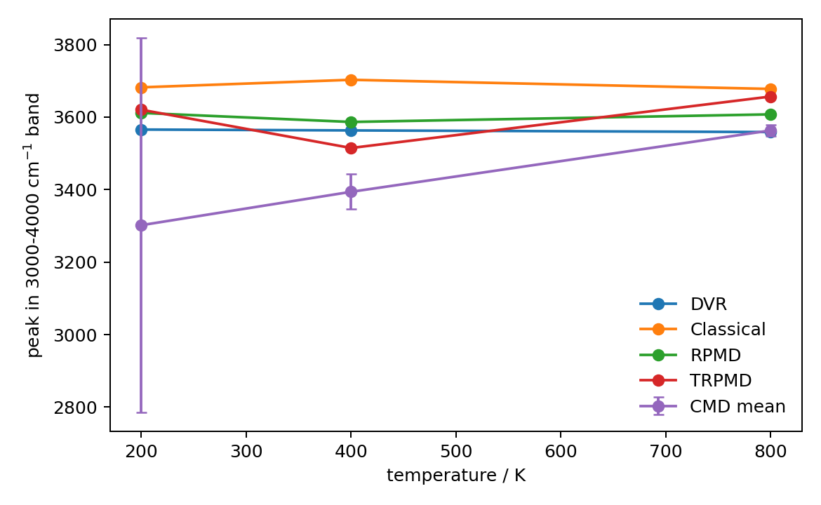 Peak positions in the 3000 to 4000 inverse centimeter stretch band