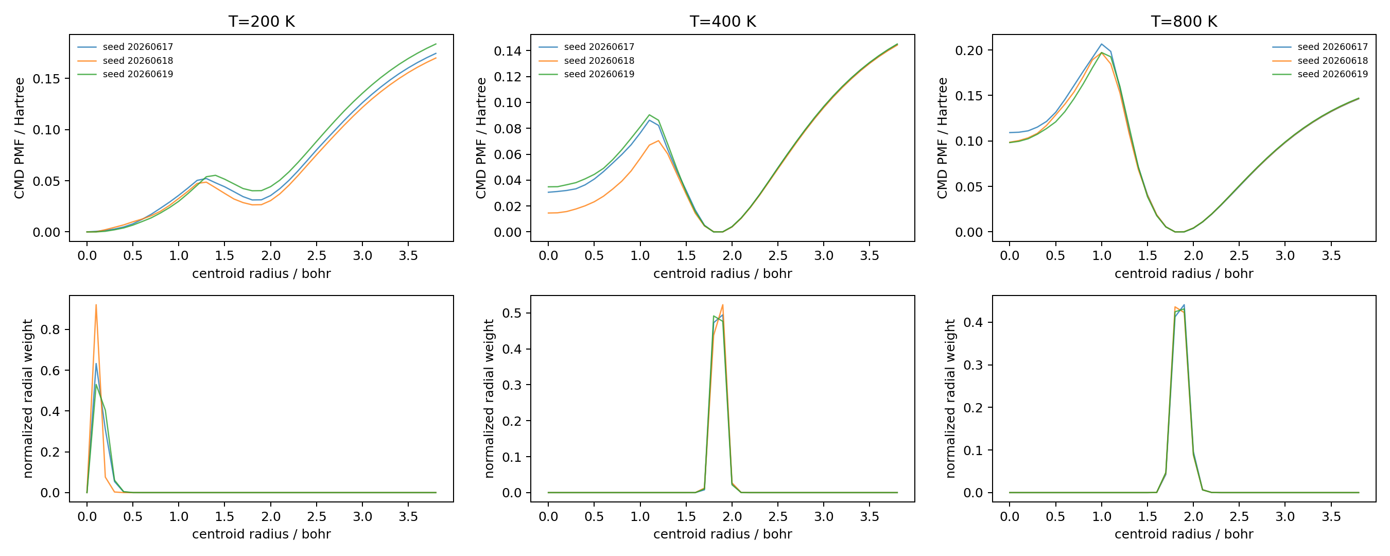 CMD radial PMF and centroid radial distribution at 200, 400, and 800 K