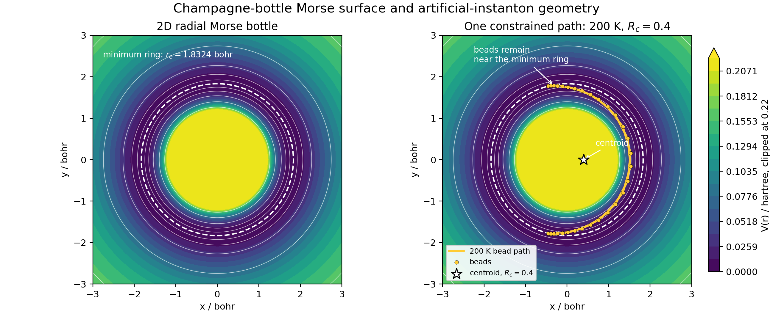 2D champagne-bottle Morse potential with one low-temperature centroid-constrained bead path
