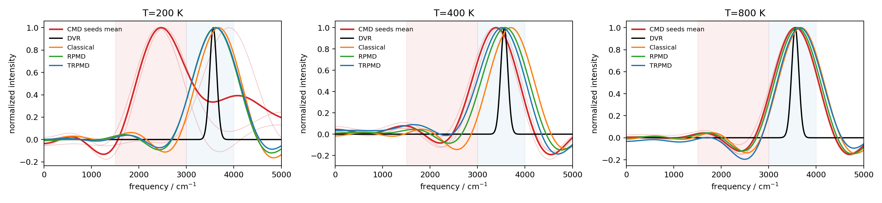 DVR, CMD, classical, RPMD, and TRPMD radial velocity spectra