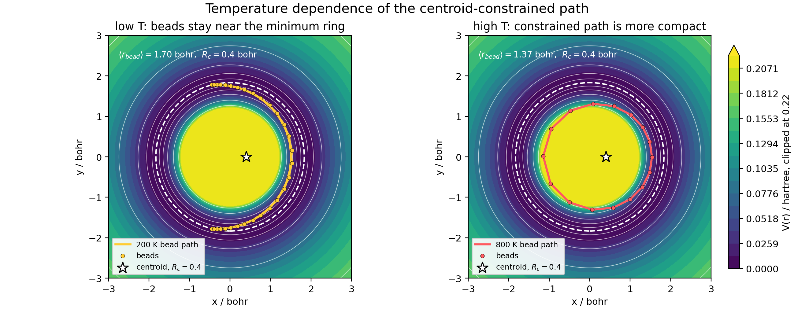 Temperature comparison of centroid-constrained bead paths at 200 K and 800 K