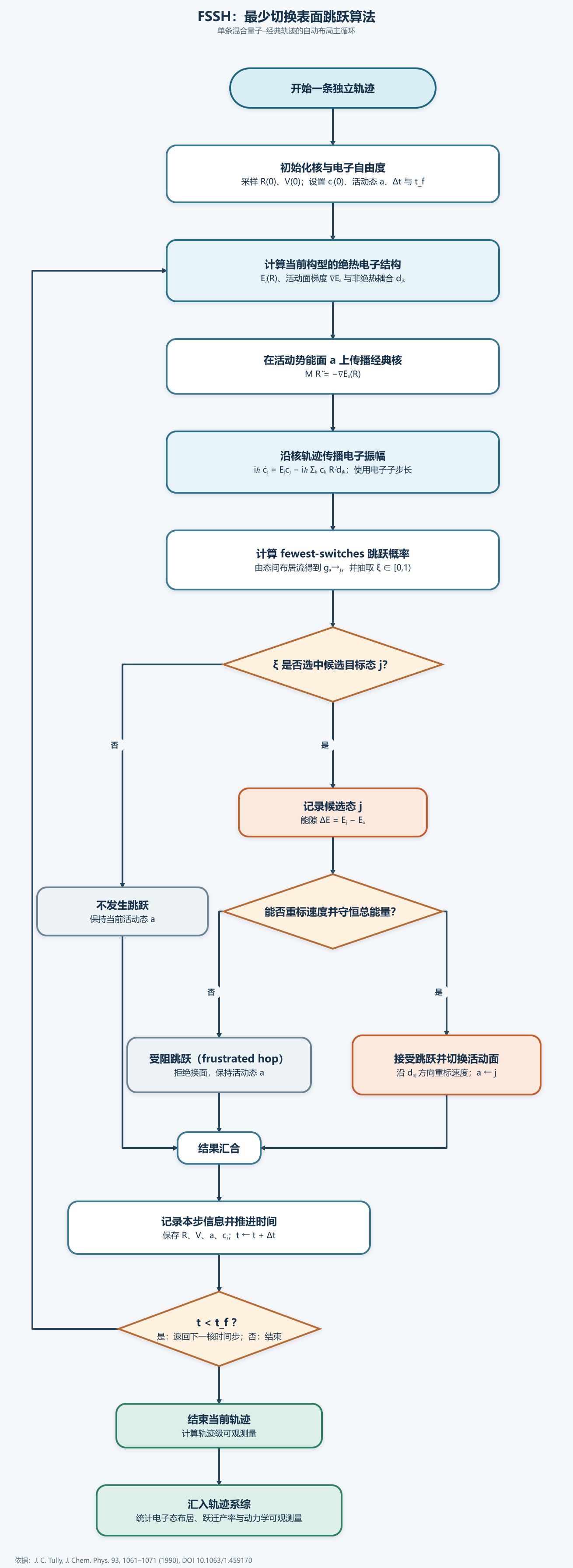 FSSH flowchart generated from a semantic graph and laid out automatically with ELK