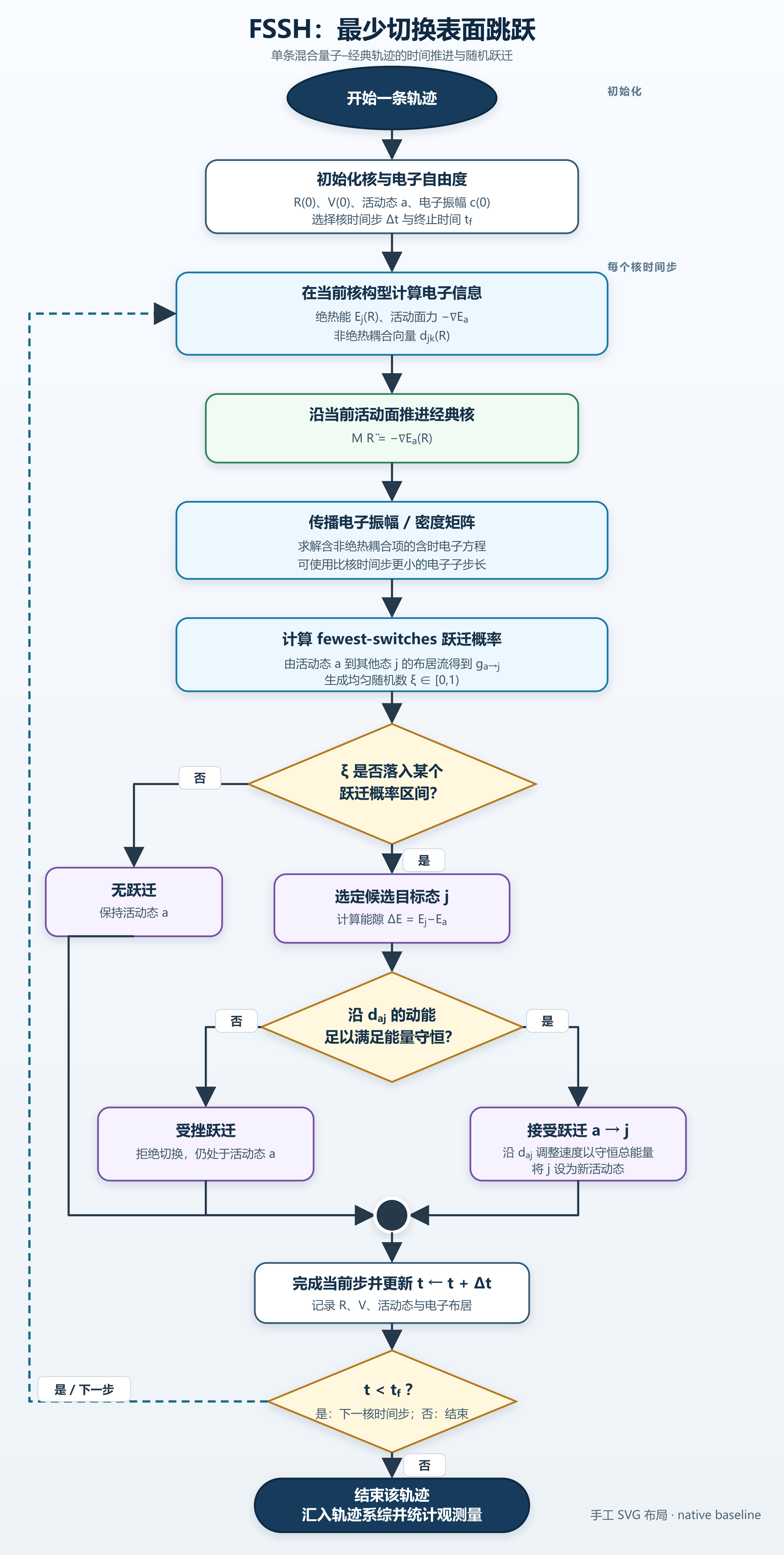 FSSH flowchart produced by Codex with manually written SVG coordinates and connector paths