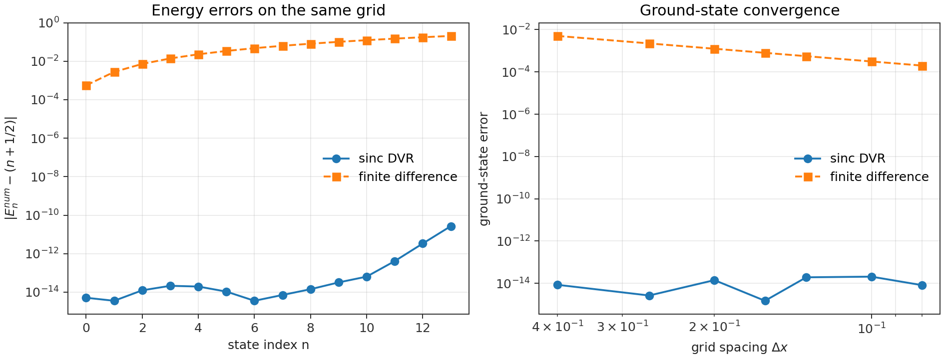 Harmonic oscillator energy benchmark comparing sinc DVR and finite difference