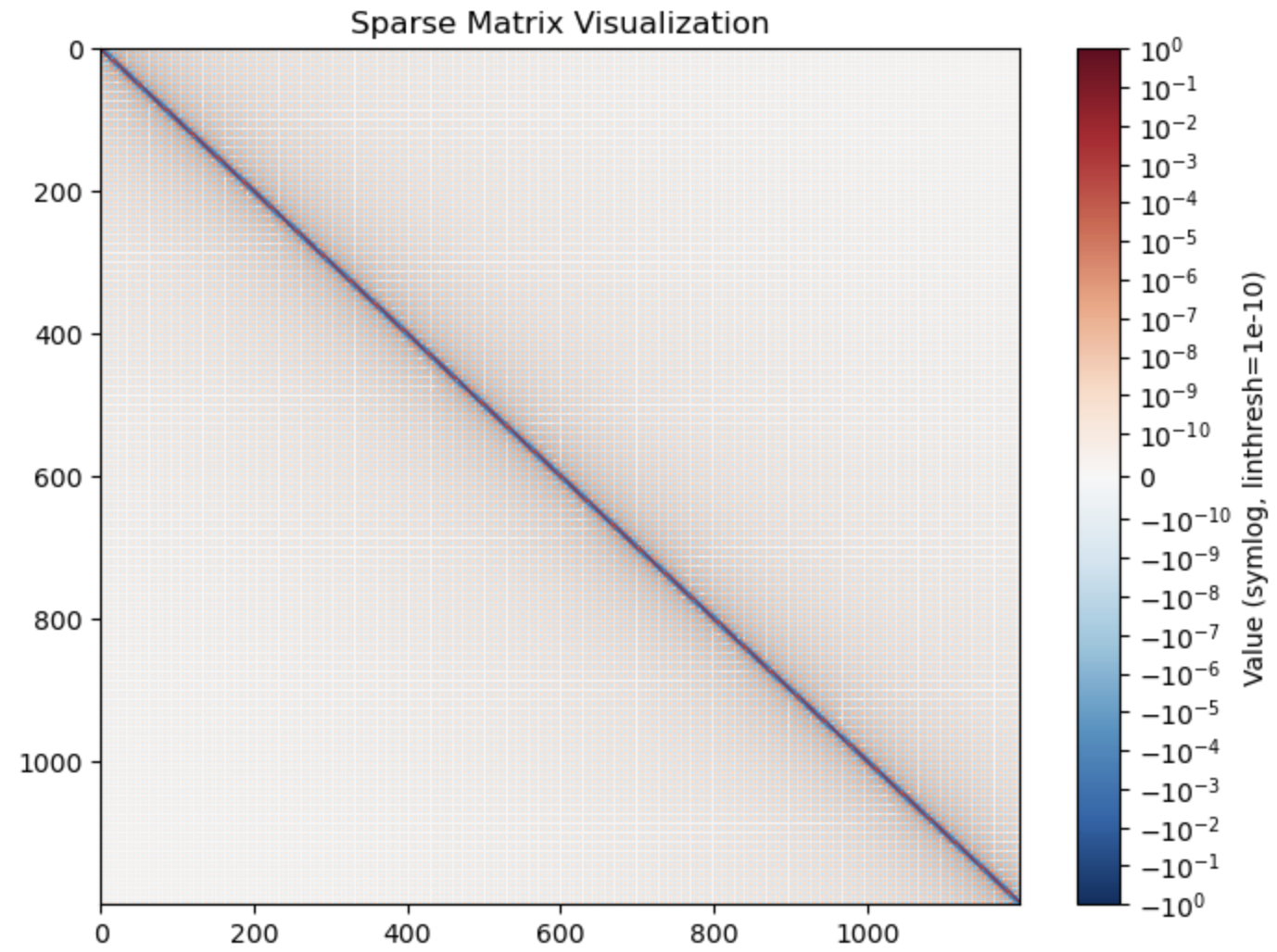Sinc DVR kinetic matrix heat map