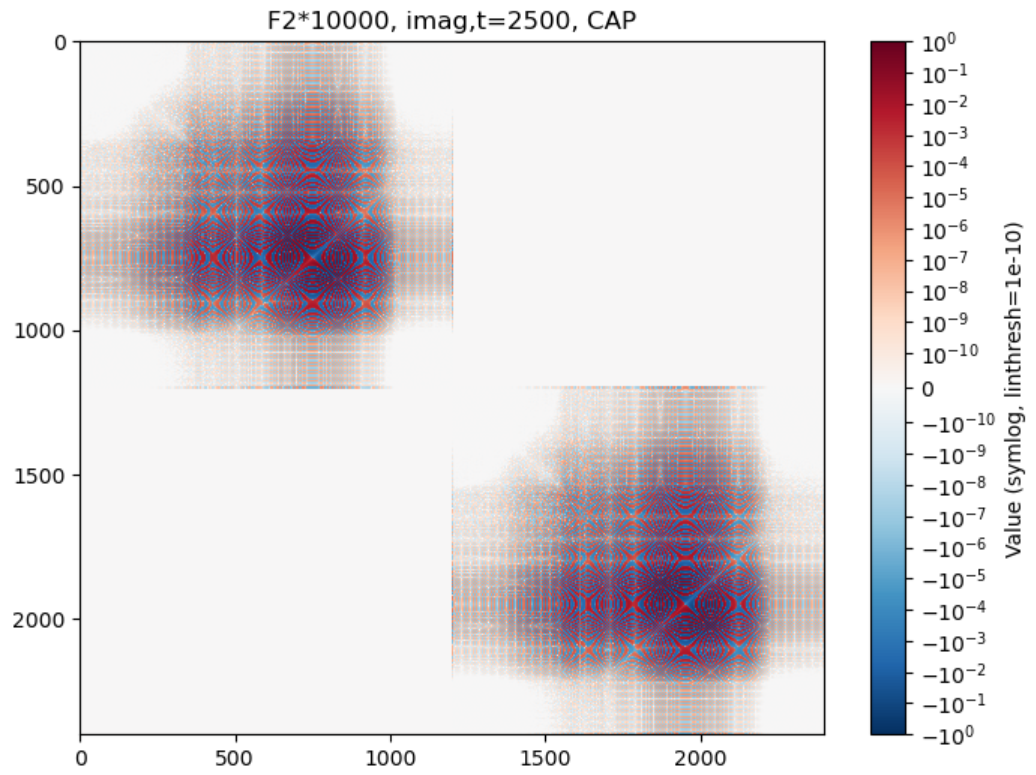 Time-evolved flux-related matrix with CAP