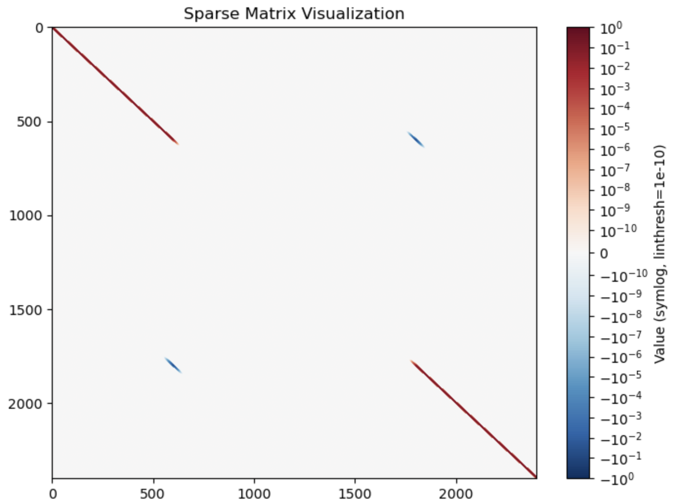 Adiabatic ground-state projector matrix