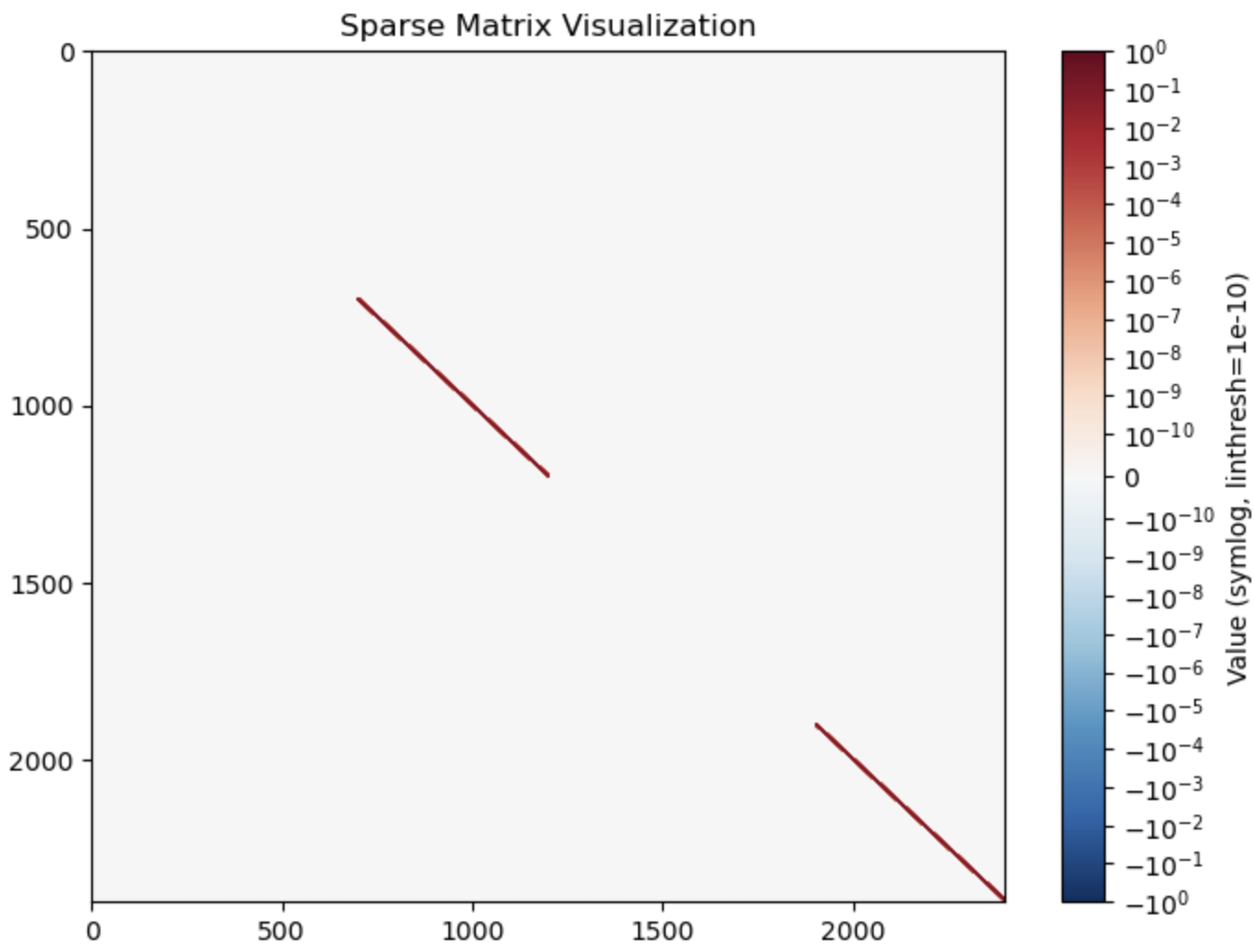Side operator matrix