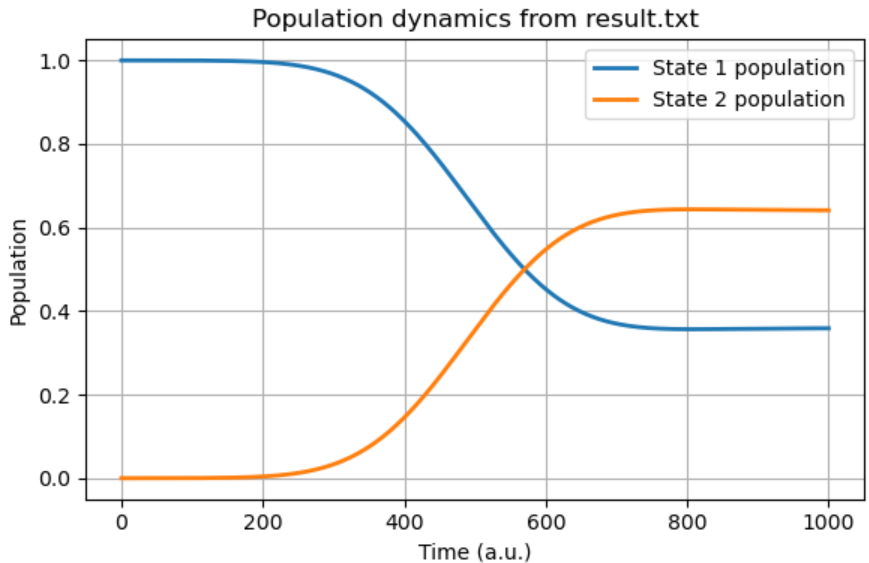 Population dynamics from DVR wavepacket propagation