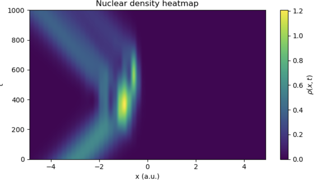 Nuclear density heatmap from wavepacket propagation