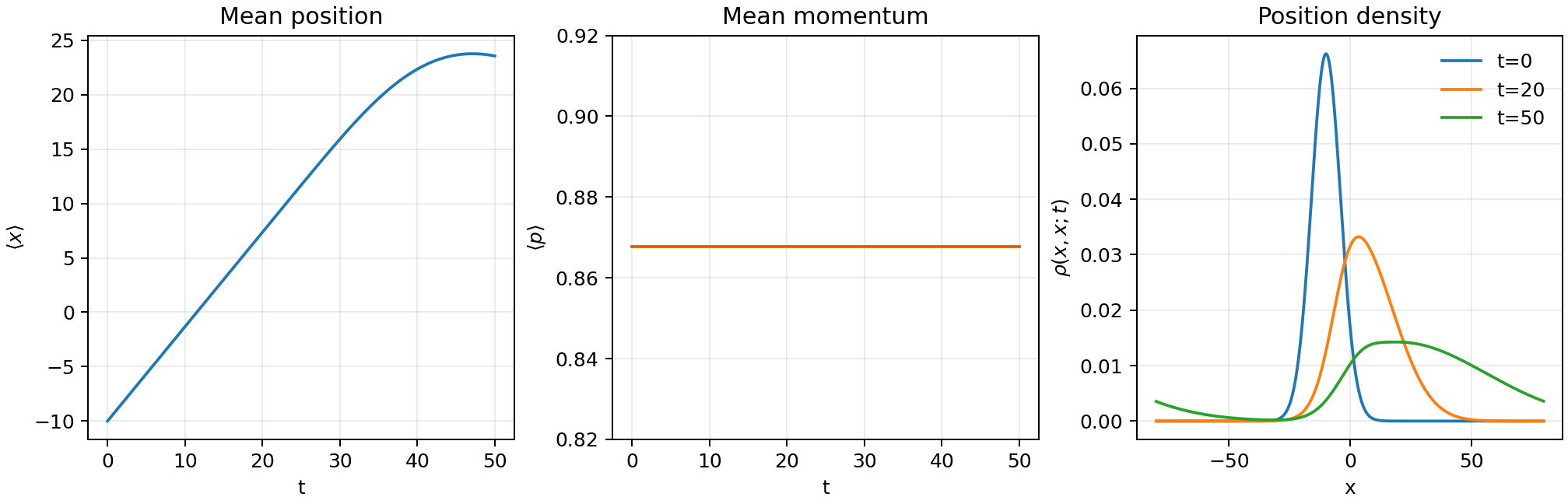 Positive momentum density matrix free particle benchmark