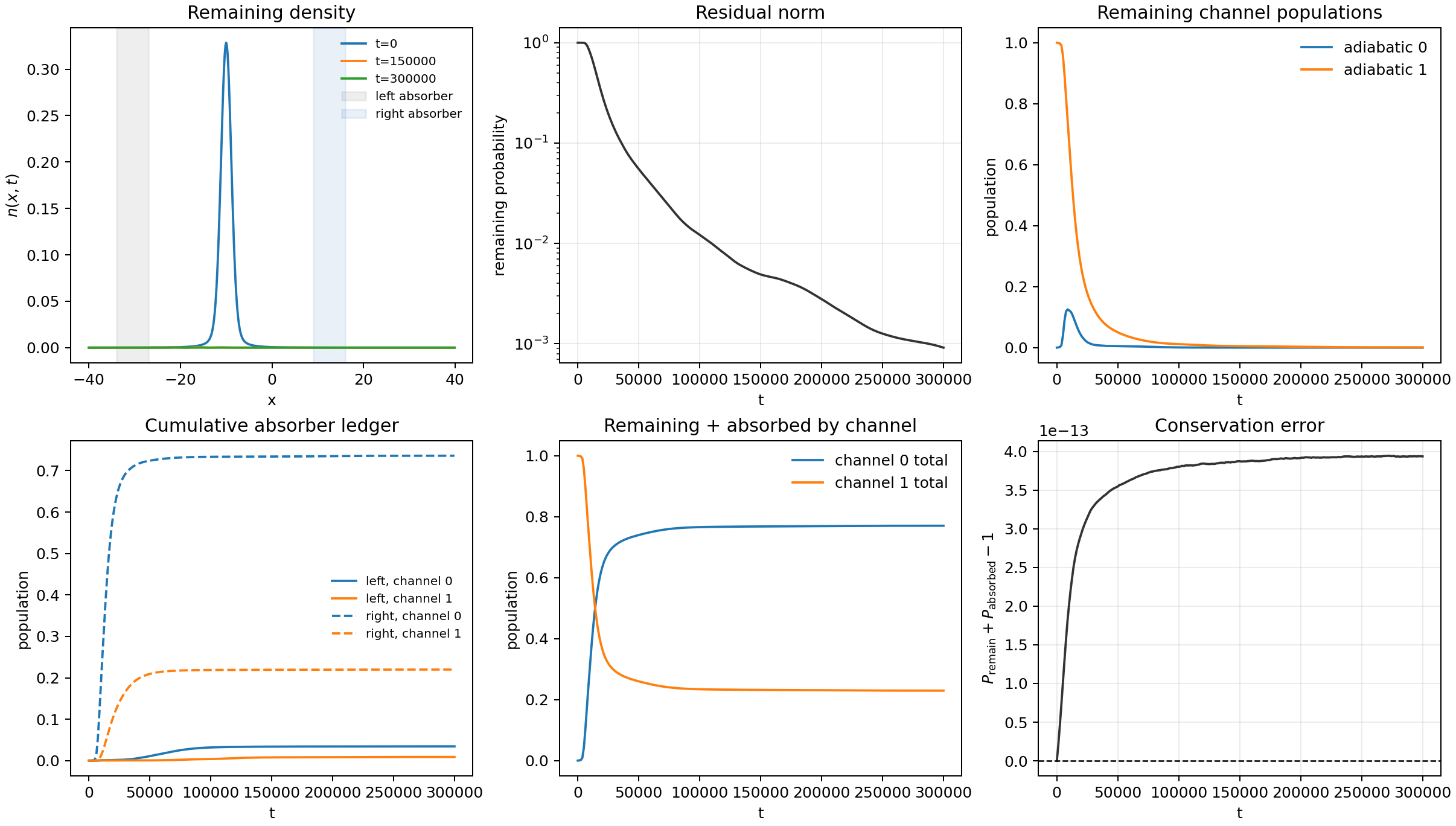 Convergence checked density matrix ensemble benchmark for the Tully simple avoided crossing model
