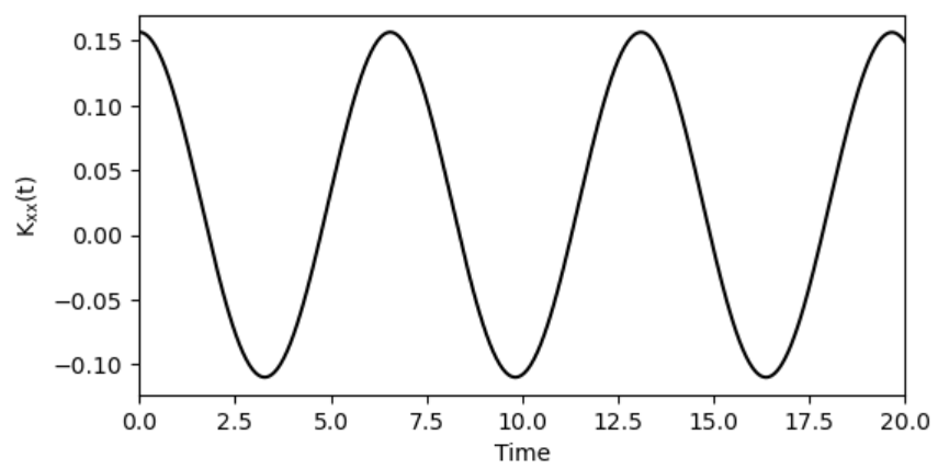 Position-position Kubo correlation curve