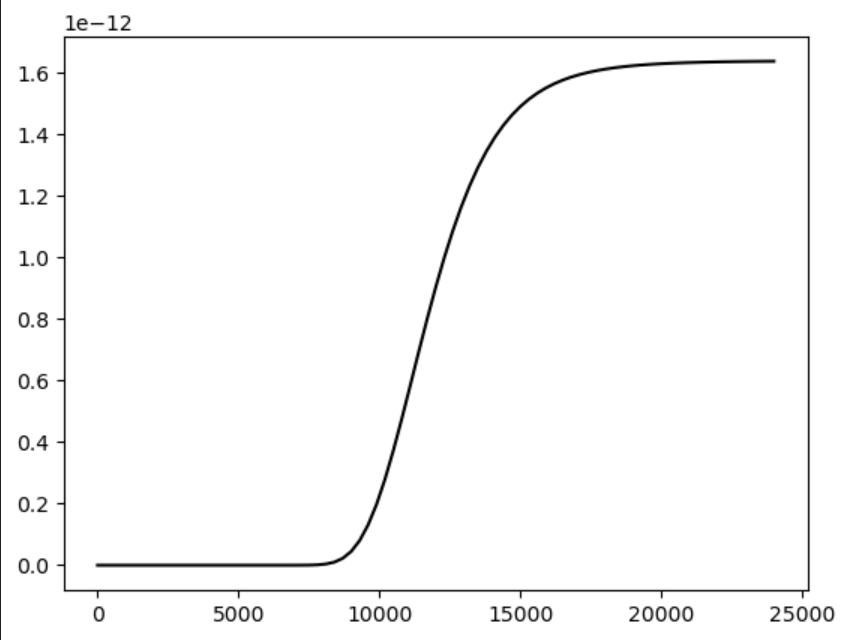 Flux-side correlation plateau for small coupling