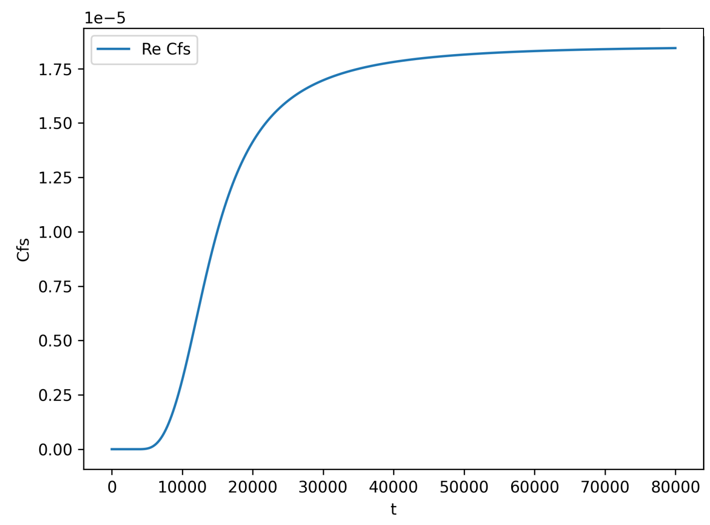 Accumulated flux-side-like signal for the excited-ground Kubo calculation