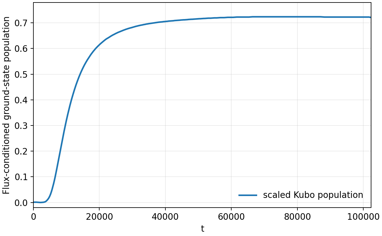 Scaled excited-ground Kubo population curve