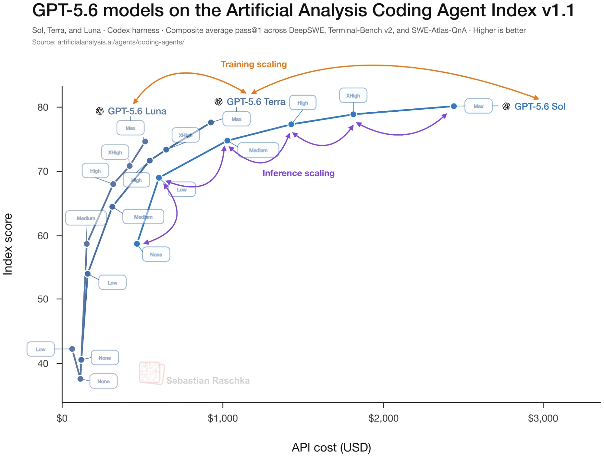 GPT-5.6 Sol, Terra, and Luna cost-quality points on the Artificial Analysis Coding Agent Index