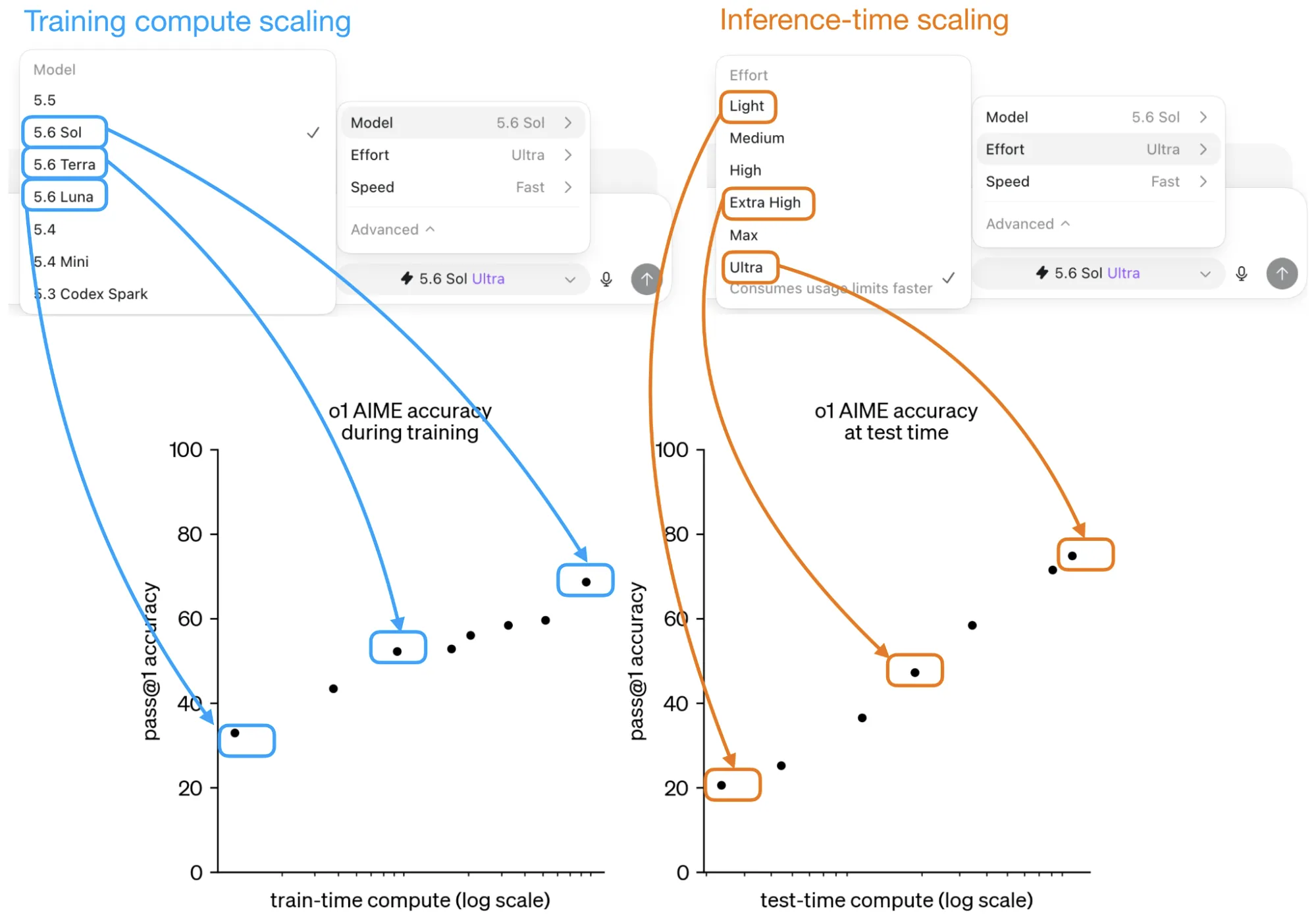 Conceptual comparison of model scaling and reasoning-effort scaling using Codex controls and o1 AIME curves
