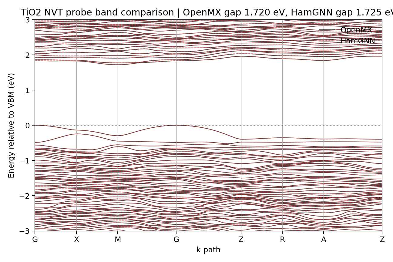 OpenMX and HamGNN TiO2 band comparison