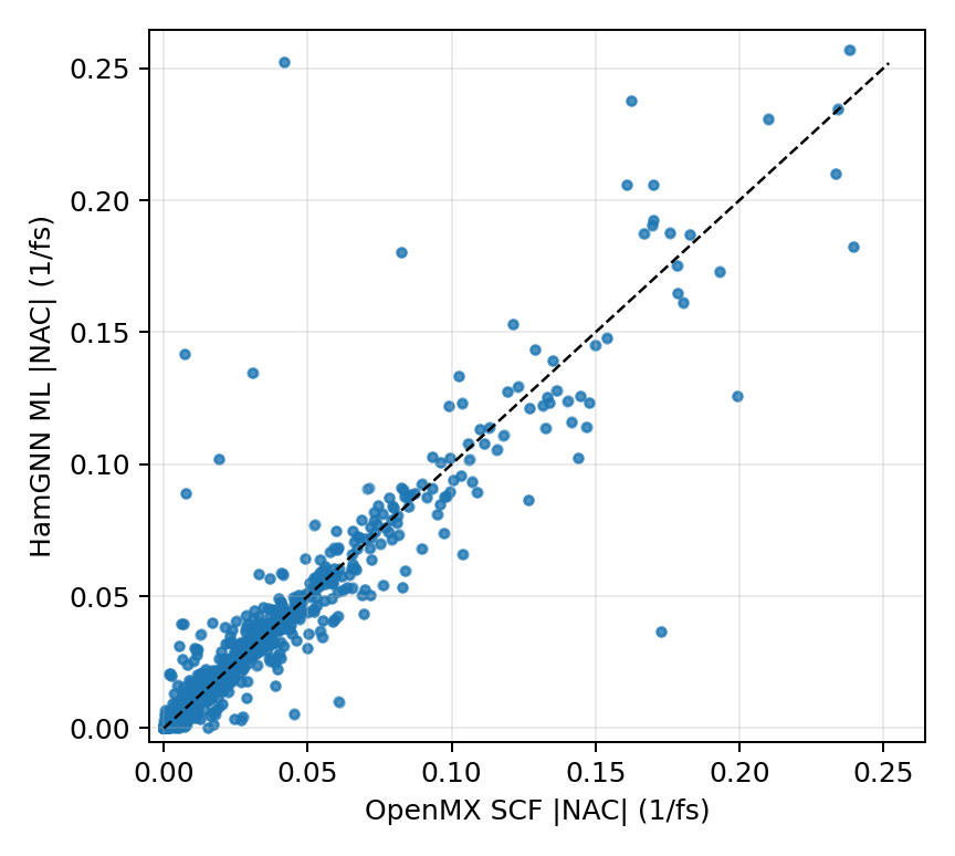 Scatter plot of OpenMX and HamGNN NAC magnitudes