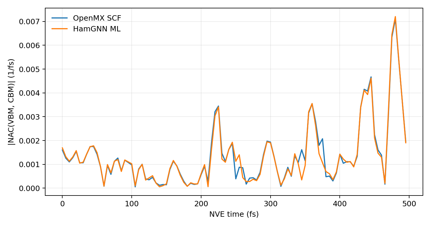 VBM-CBM NAC magnitude time series for OpenMX and HamGNN