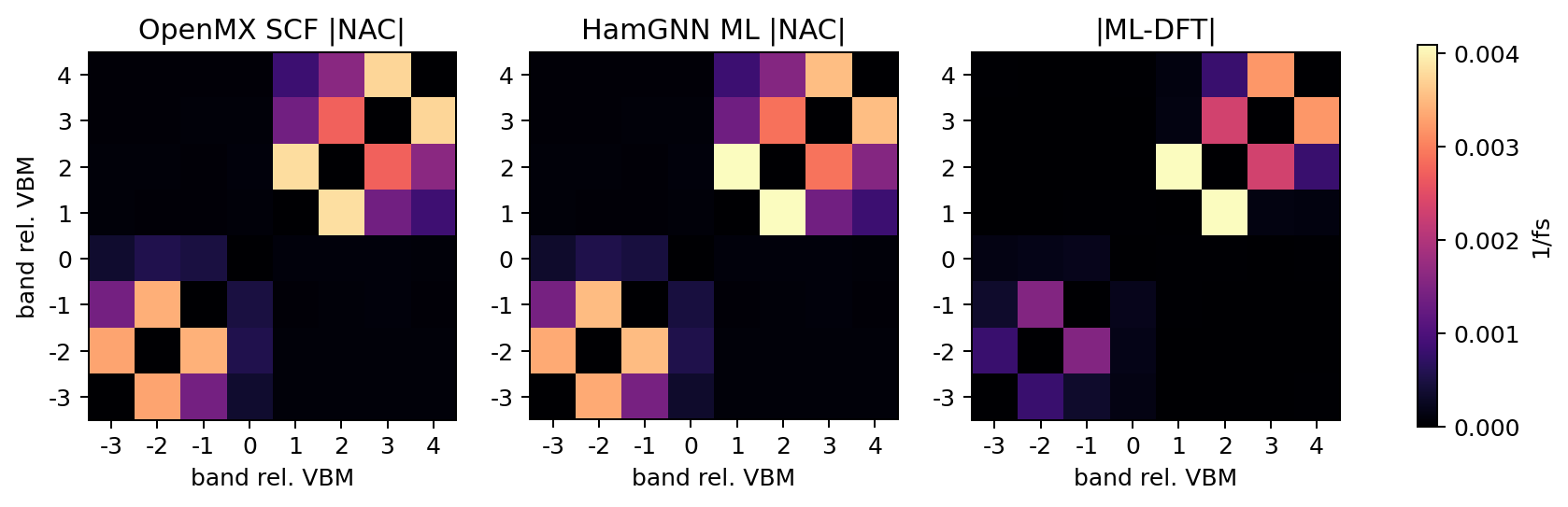 Average NAC heatmaps for OpenMX, HamGNN, and absolute error