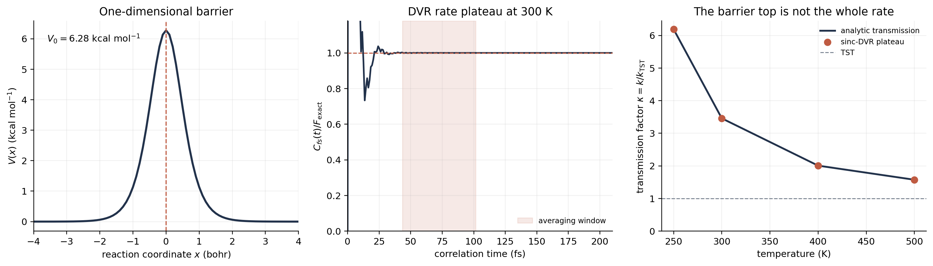 Eckart barrier, the DVR flux-side plateau at 300 kelvin, and the temperature-dependent ratio of the DVR and TST rates