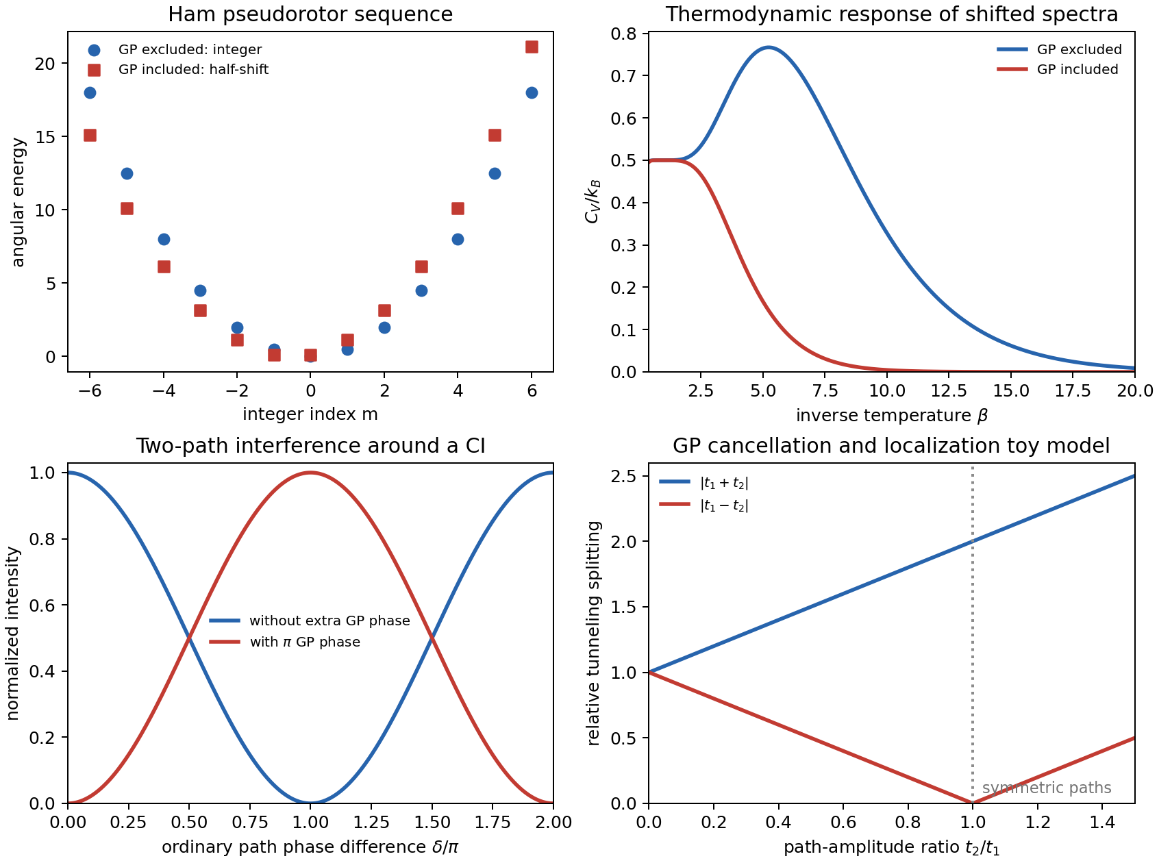 Four small reproductions of geometric phase mechanisms near conical intersections.