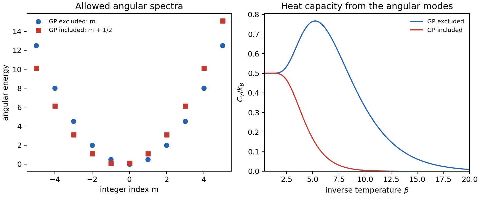 Pseudorotor angular spectra and heat capacity with and without geometric phase.