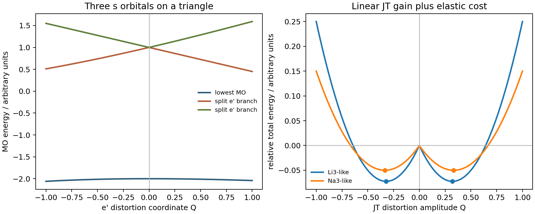 Minimal Jahn-Teller model for triangular Li3 and Na3-like clusters