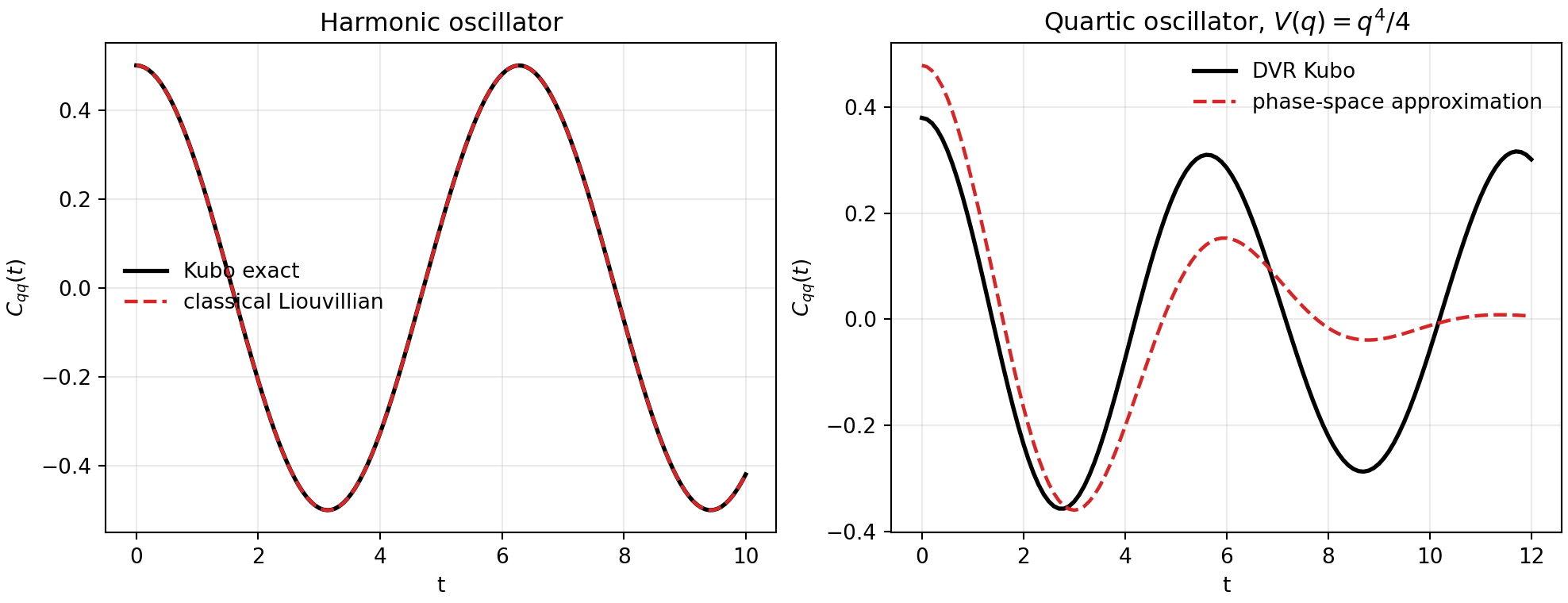 Harmonic and quartic benchmark for LSC-IVR-style phase-space propagation