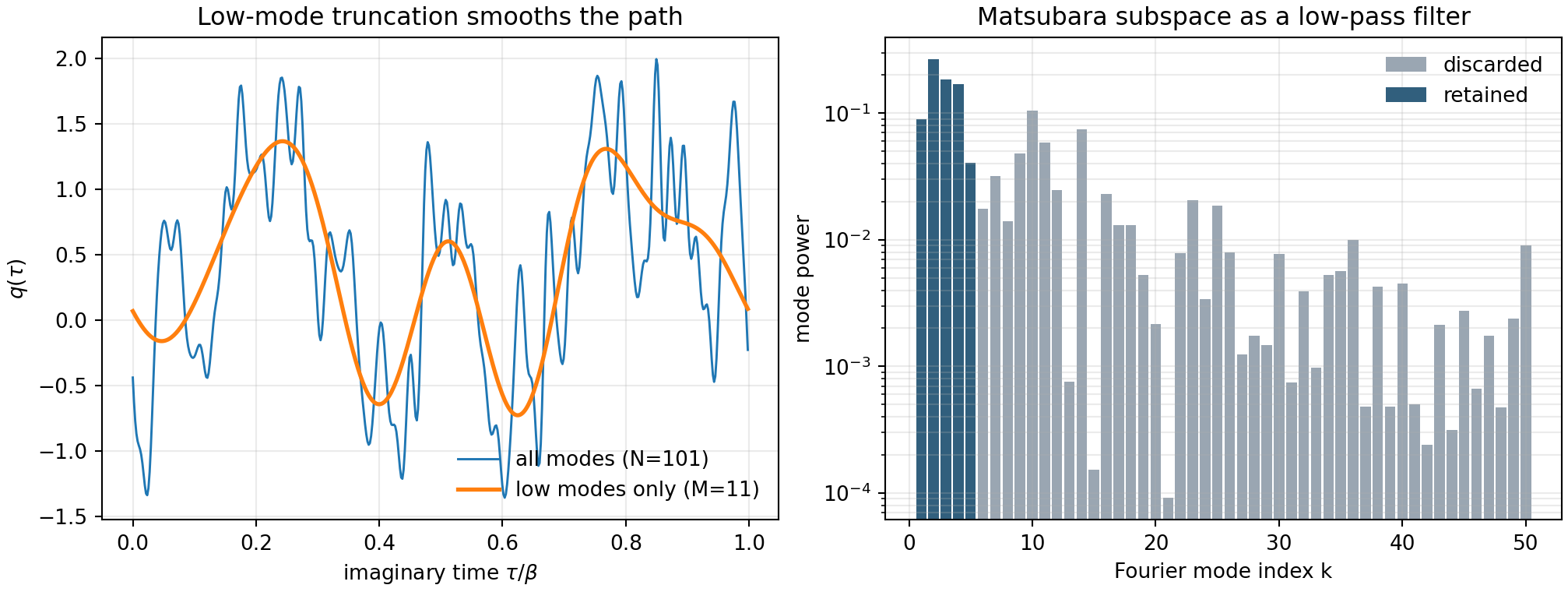 Low-mode Matsubara filtering of an imaginary-time path