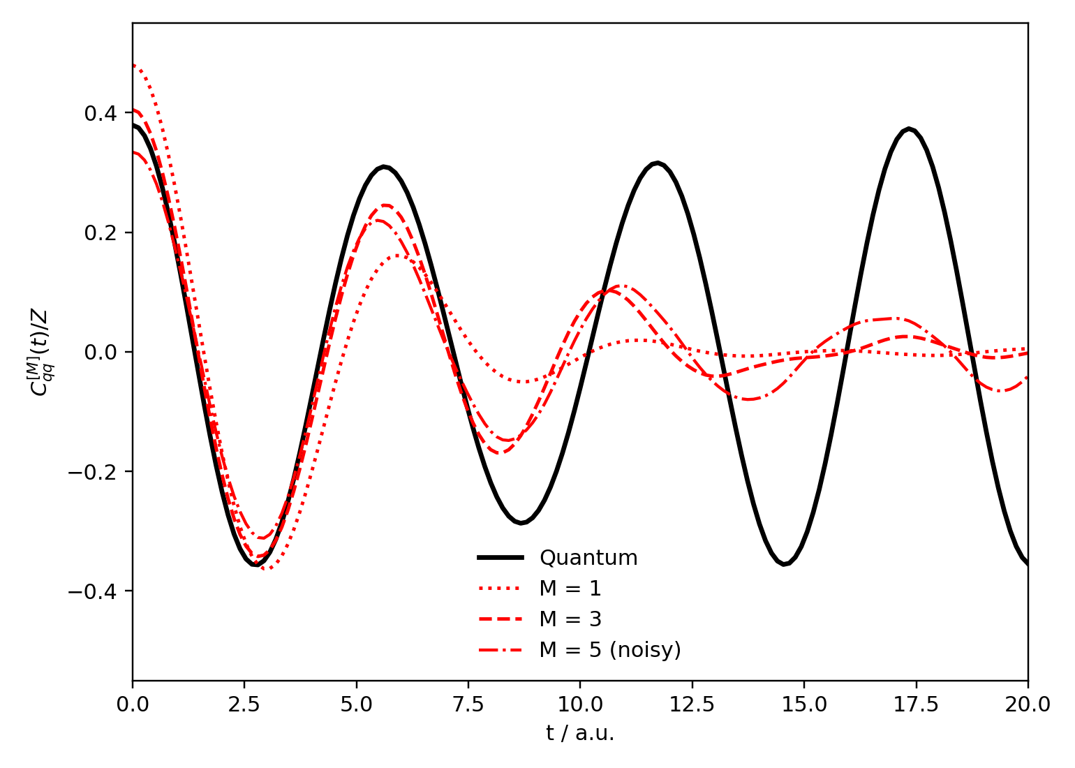 Quartic oscillator Kubo correlation compared with Matsubara estimators