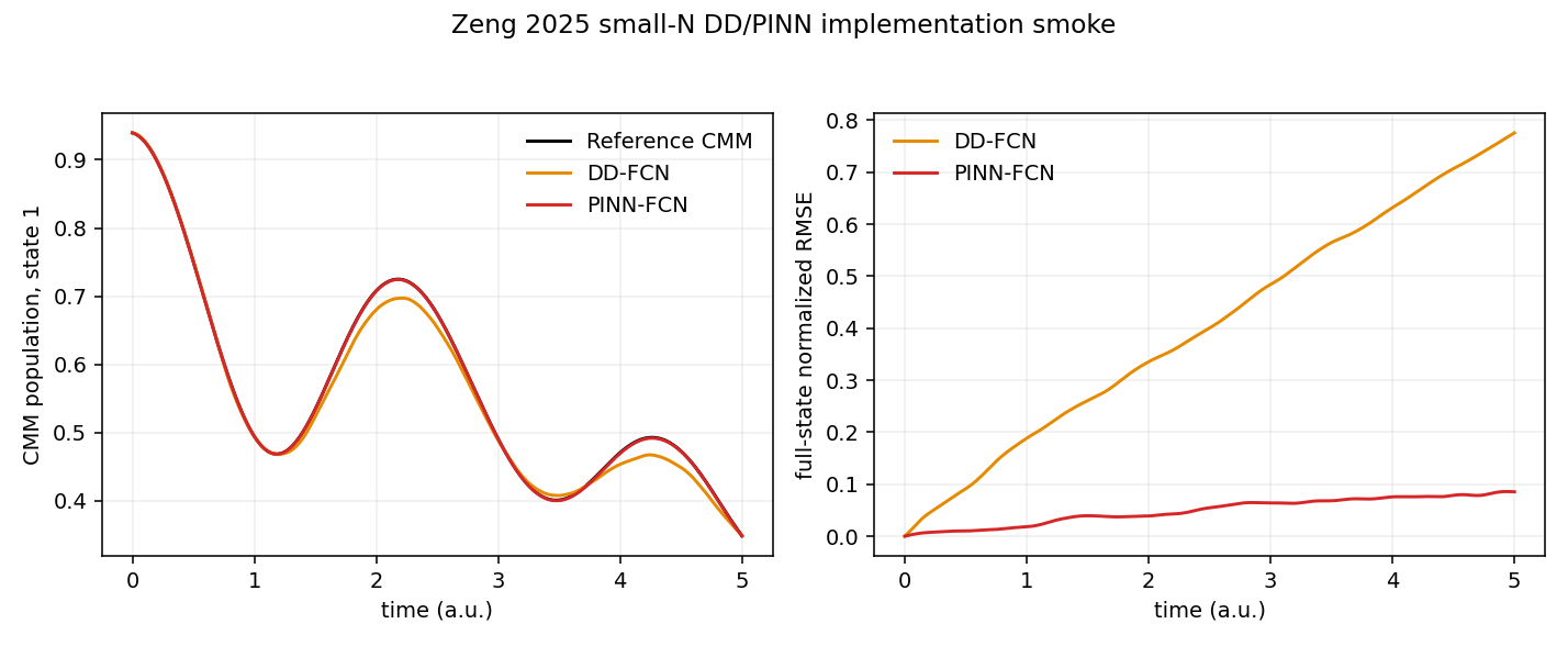 Reference CMM, data-driven FCN, and physics-informed FCN population and rollout-error comparison