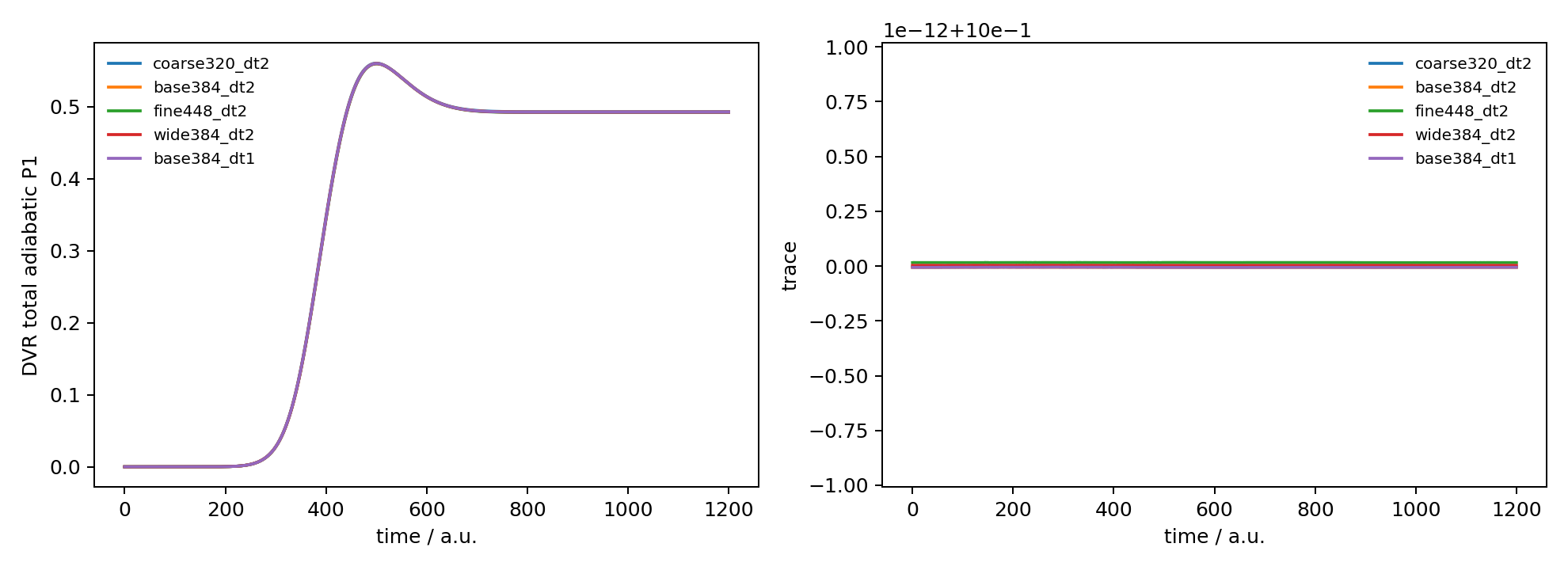 DVR convergence of total adiabatic P1 and trace