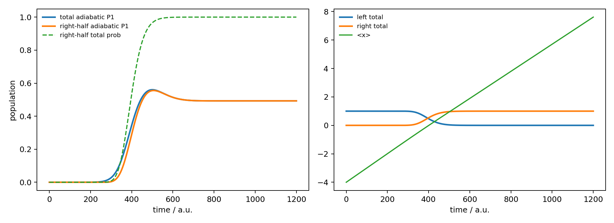 DVR total adiabatic population compared with right-half probability