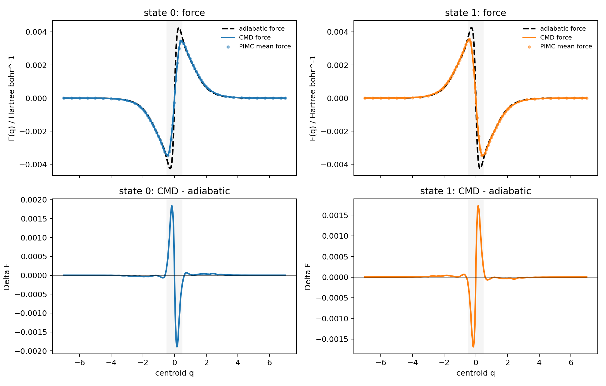CMD force compared with ordinary adiabatic force and their difference