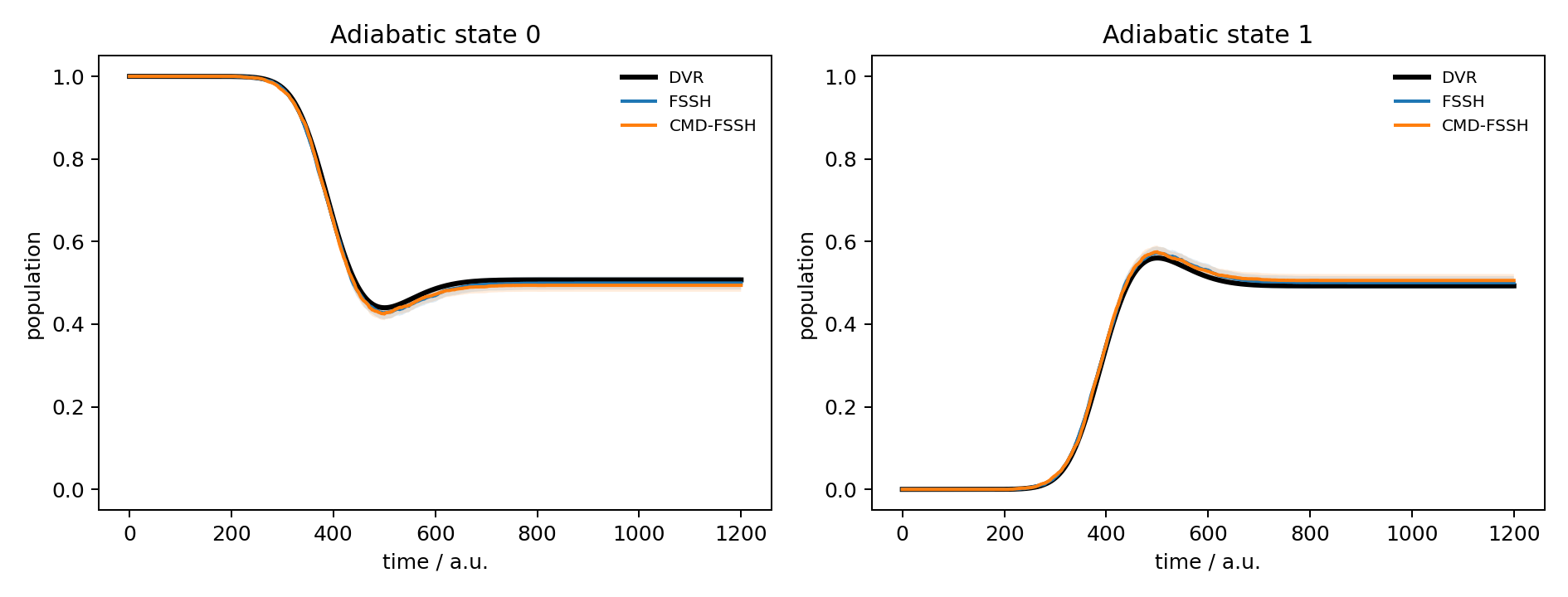 FSSH and CMD-FSSH compared with DVR using 4096 trajectories