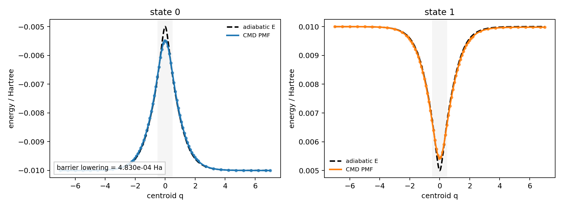 CMD PMF compared with ordinary adiabatic energies for Tully simple avoided crossing