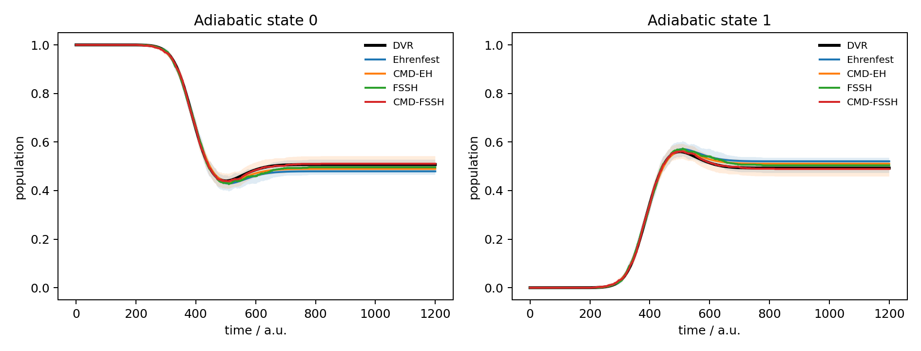 DVR, Ehrenfest, CMD-Ehrenfest, FSSH, and CMD-FSSH population comparison