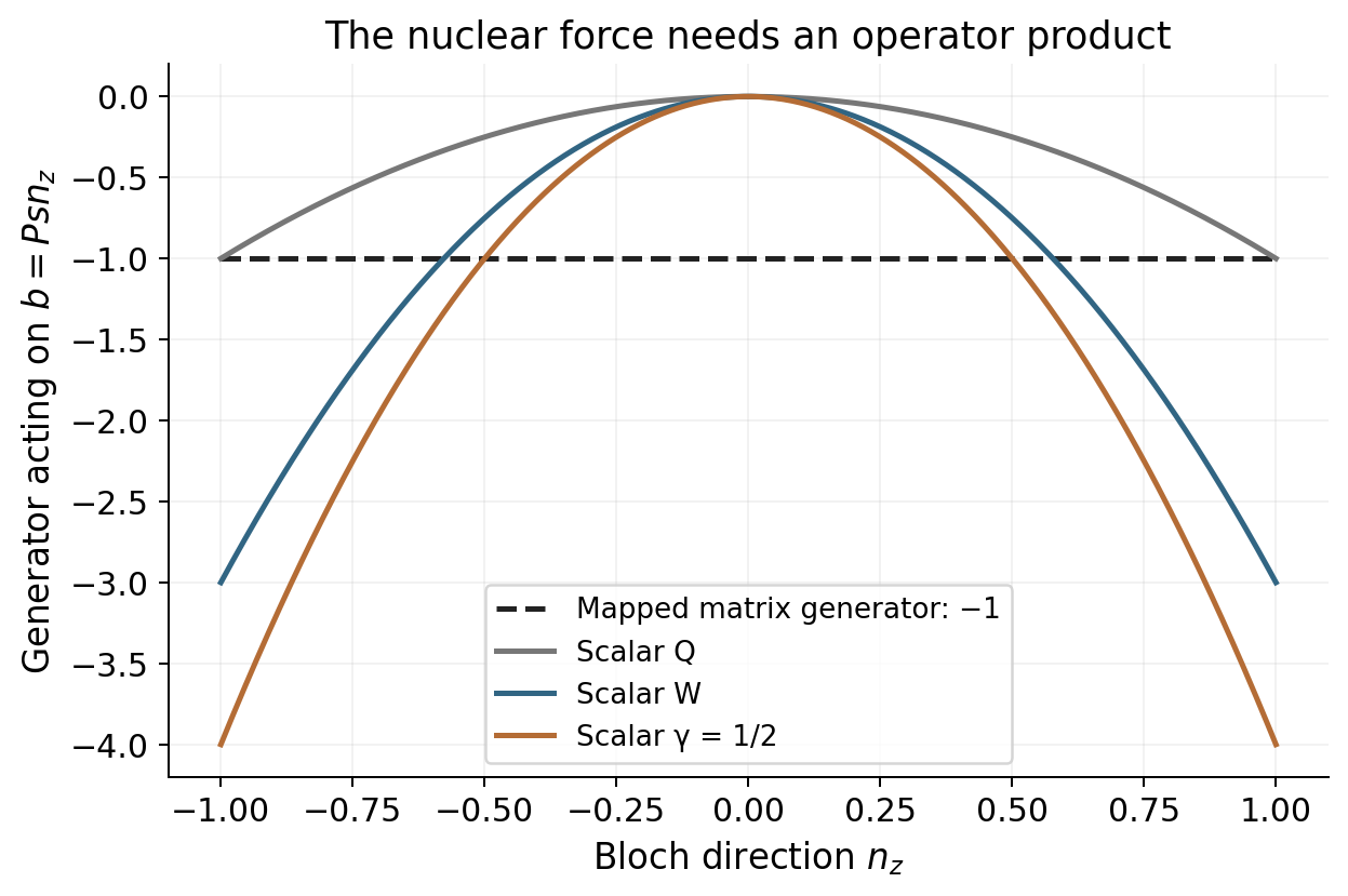 Constant matrix generator minus one and three gamma-dependent quadratic scalar generators