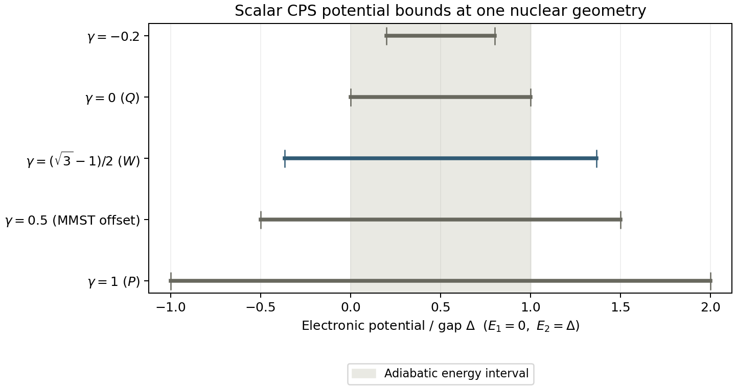 Analytic two-state scalar CPS electronic potential intervals for five gamma values