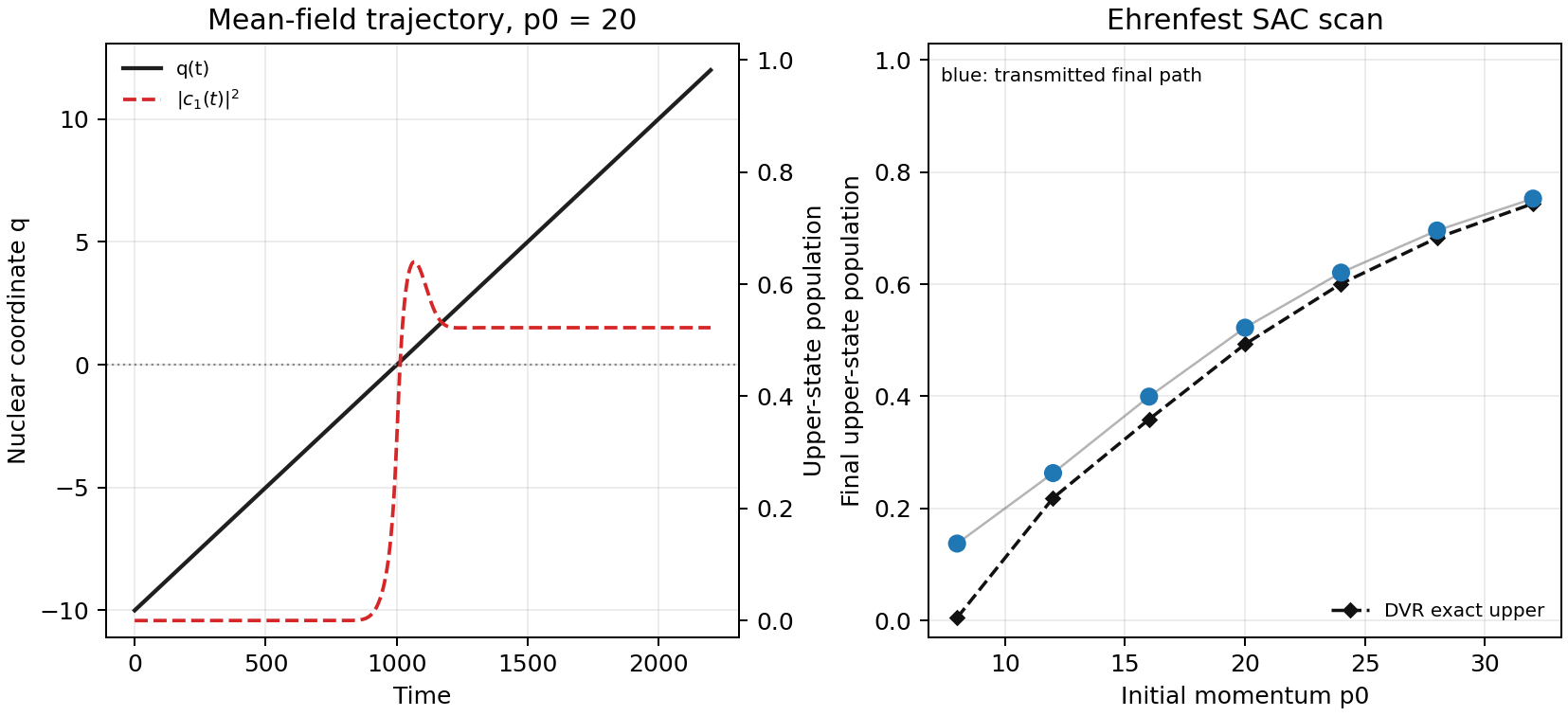 Ehrenfest mean-field benchmark on Tully simple avoided crossing